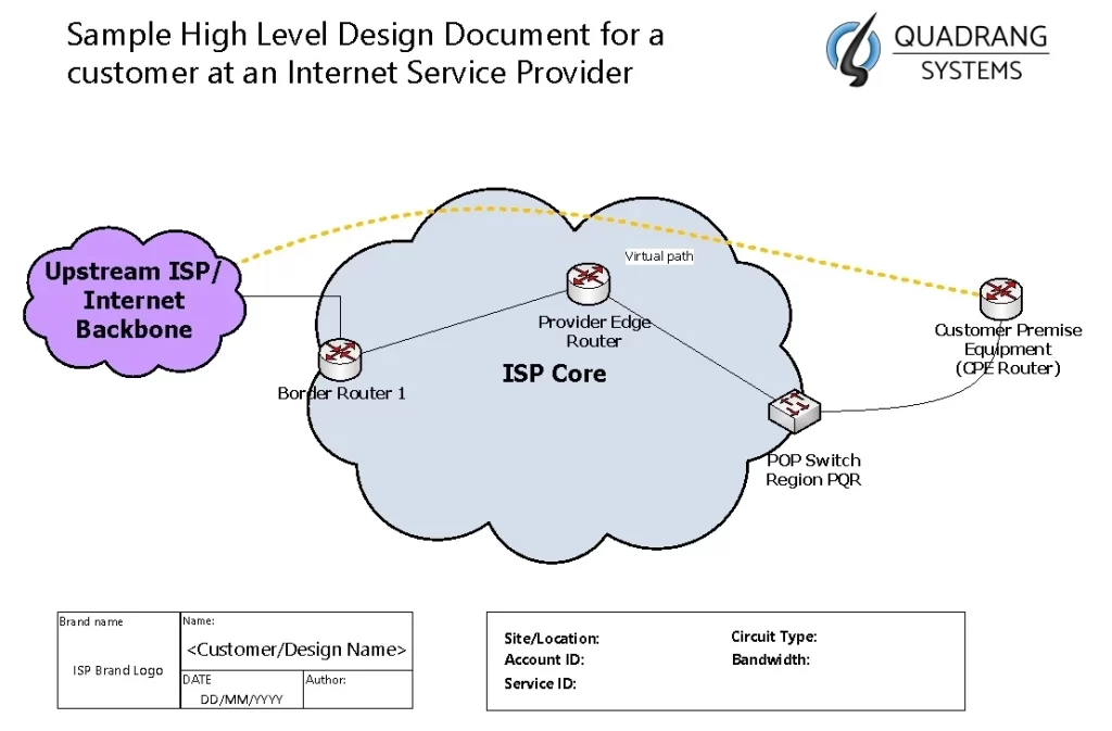 High Level Design Document LLD