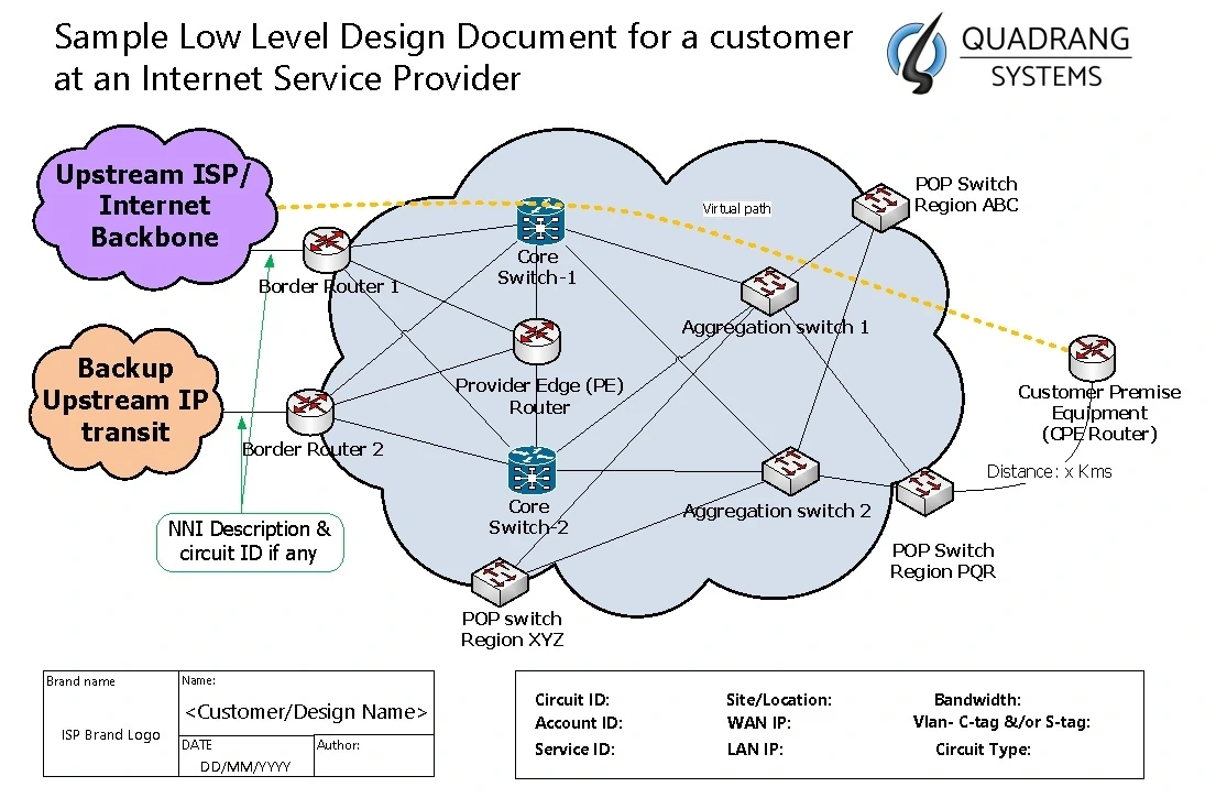 9 details for a perfect Low Level Design for packet networks